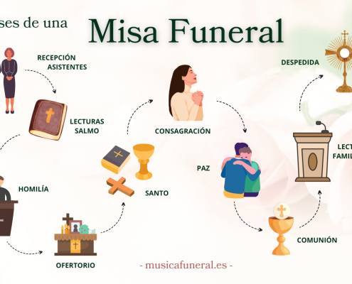 Fases de una misa funeral cristiana en España.