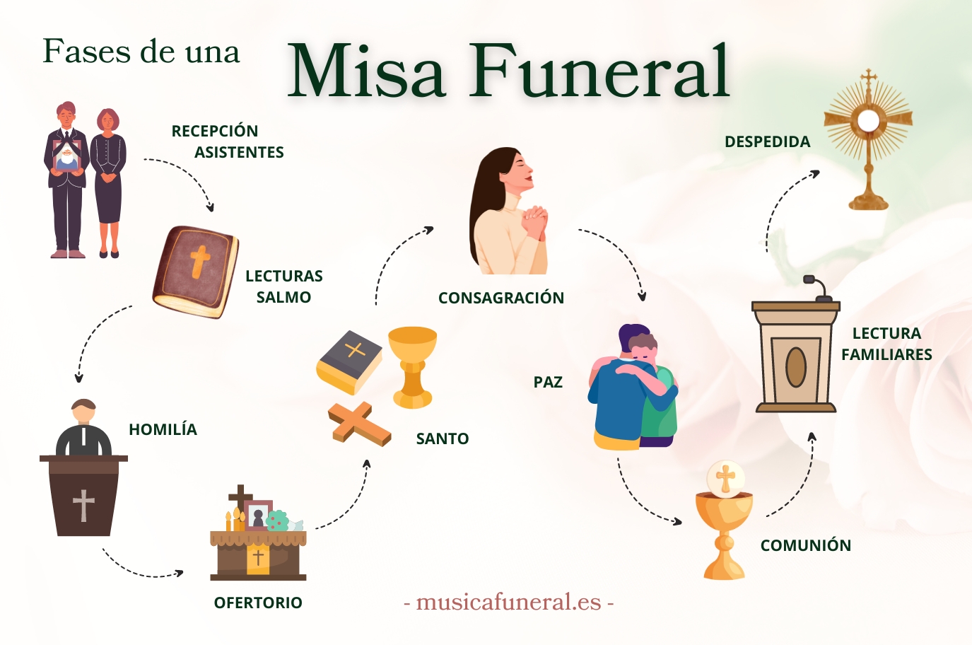 Fases de una misa funeral cristiana en España.